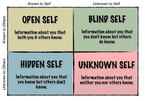 Understanding The Impact of Not Being Aware